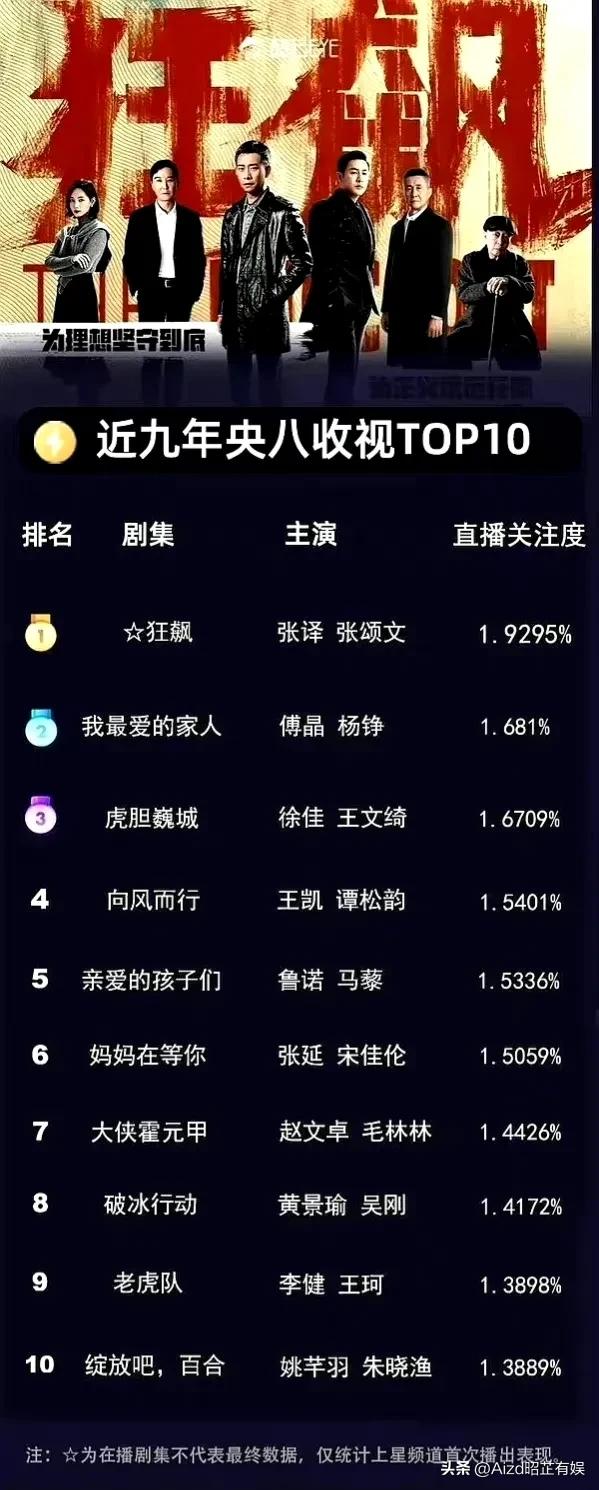 赵丽颖总网播量,赵丽颖网播量统计