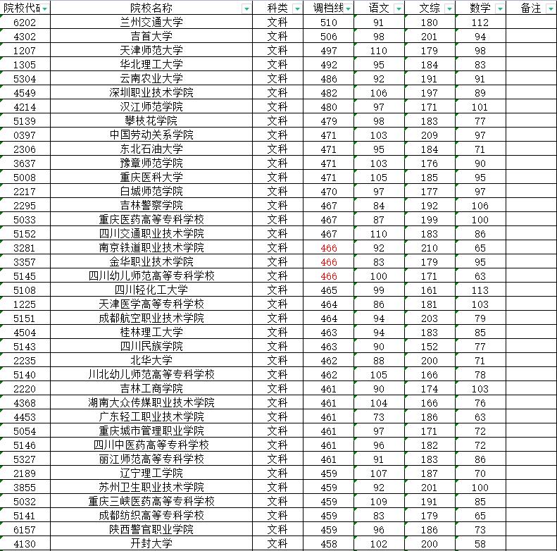 2019年四川专科提前批院校分数线,四川超二本线10分公立大学