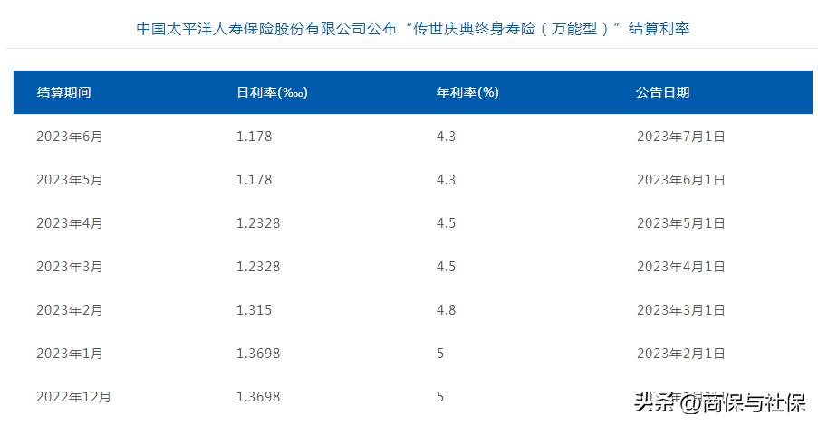 2023各个保险公司万能利率最新版，6大公司万能实际利率下降