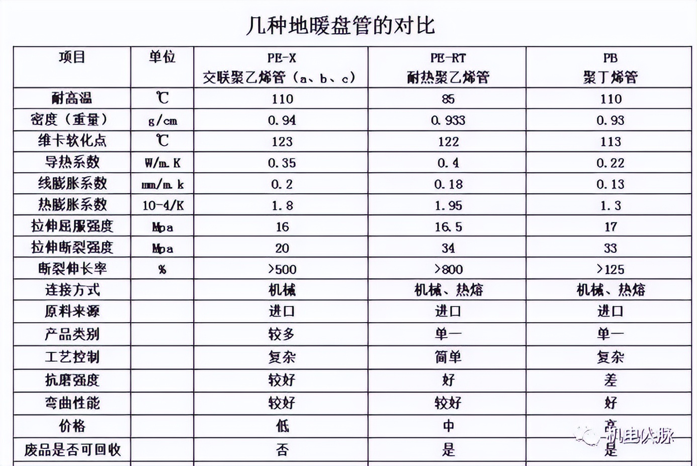 微星地暖管pert一型和二型的区别,各种地暖管材性能对比