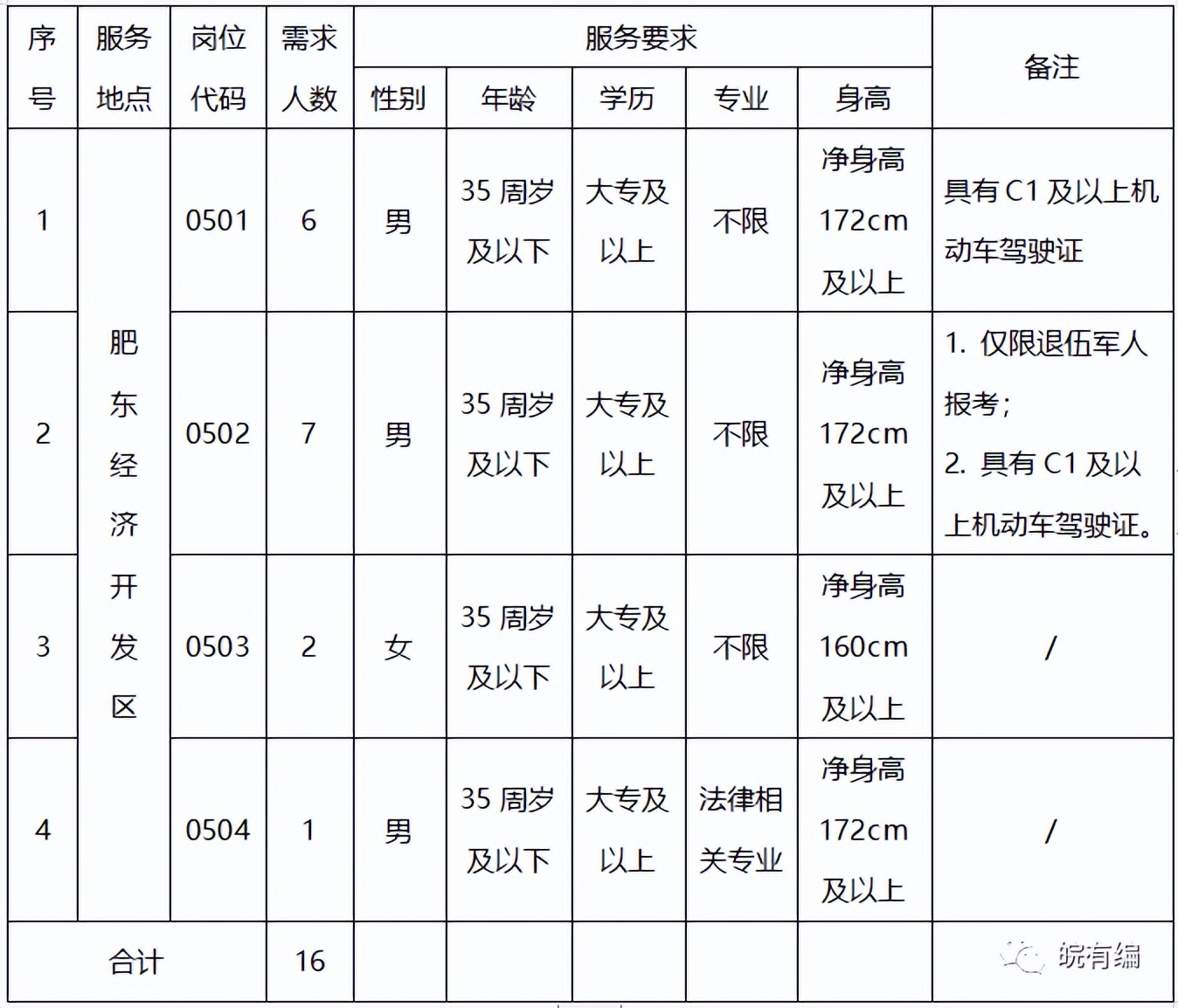 肥东招聘管理人员,肥东重点工程管理局招聘
