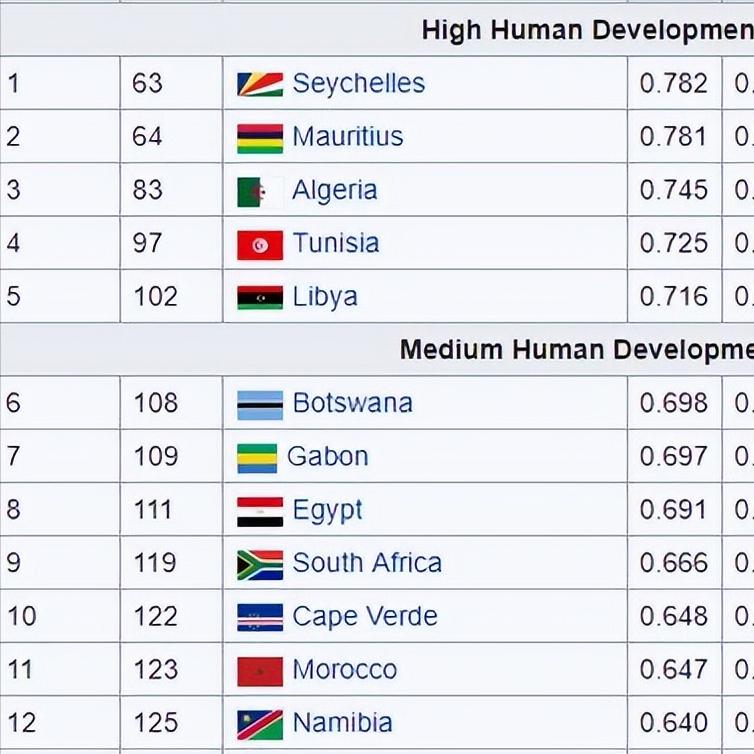 印度全面PK非洲，中国人均GDP在非洲进不了前十