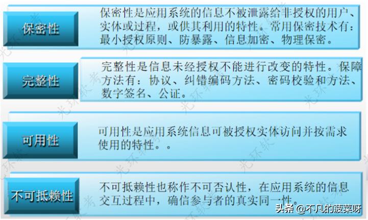 信息系统安全管理课件,信息系统安全管理包含