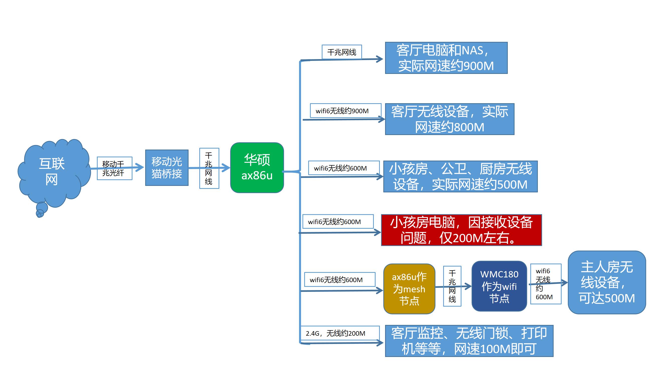 家用路由器最佳方案,家用无线路由器折腾记