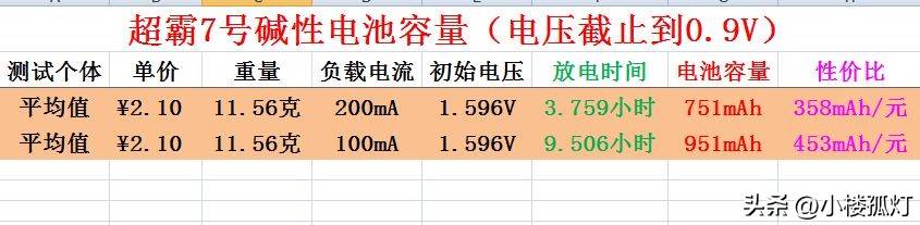 gp超霸7号碱性电池,gp超霸碱性5号电池