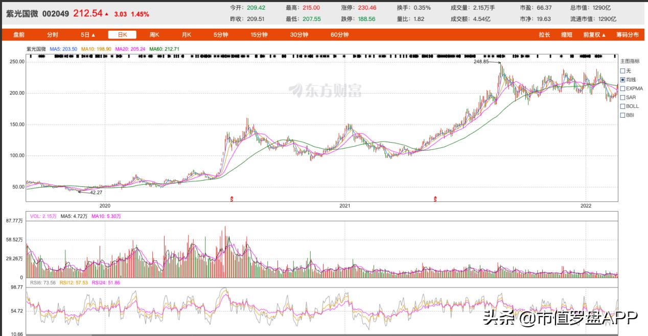 顶尖特种、安全芯片供应商，千亿龙头紫光国微财报有4点隐忧