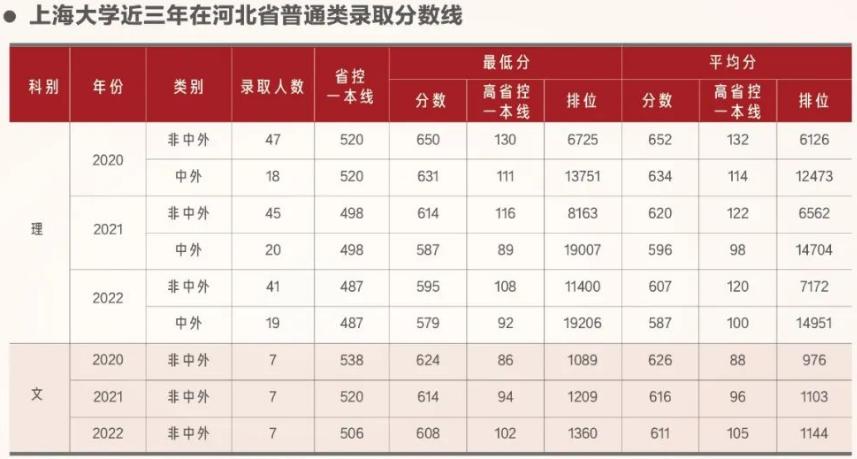 上海大学2023在上海的录取分数线,在上海高考要多少分能上上海大学