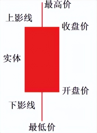 k线是什么颜色,k线是一种指标吗