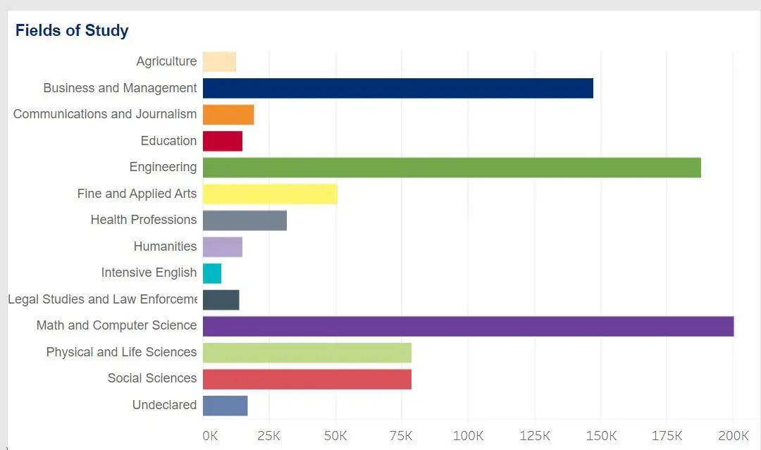 重磅！《2022美国门户开放报告》发布：中国在美留学生下降8.6％
