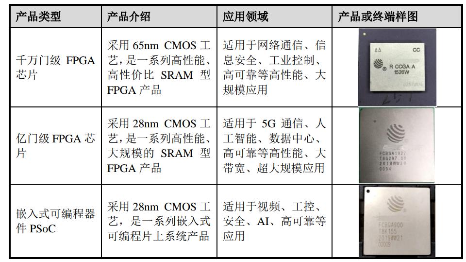 中国fpga前十大厂商,国产fpga上市