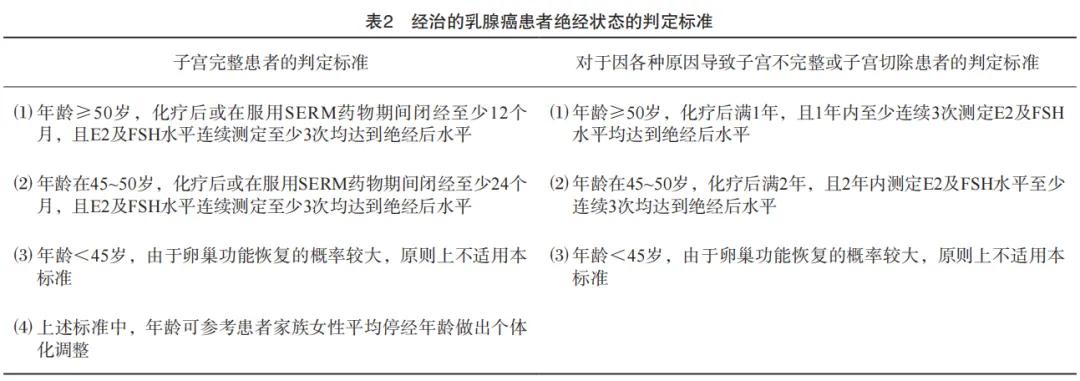 乳腺癌的卵巢功能抑制治疗,中国乳腺癌内分泌治疗最新指南