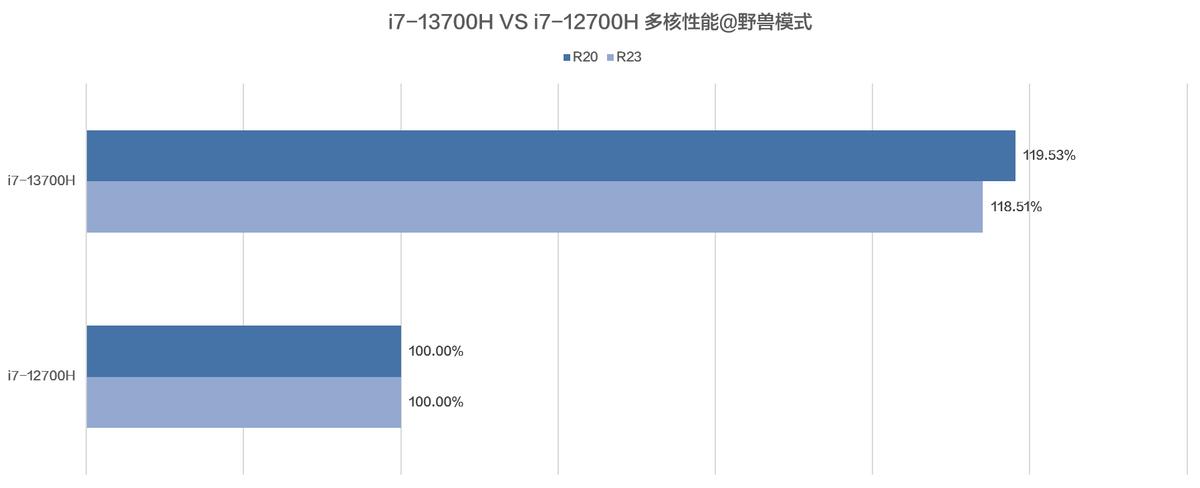 小新1412代酷睿和13代酷睿,小新酷睿i5-13500h处理器什么水平