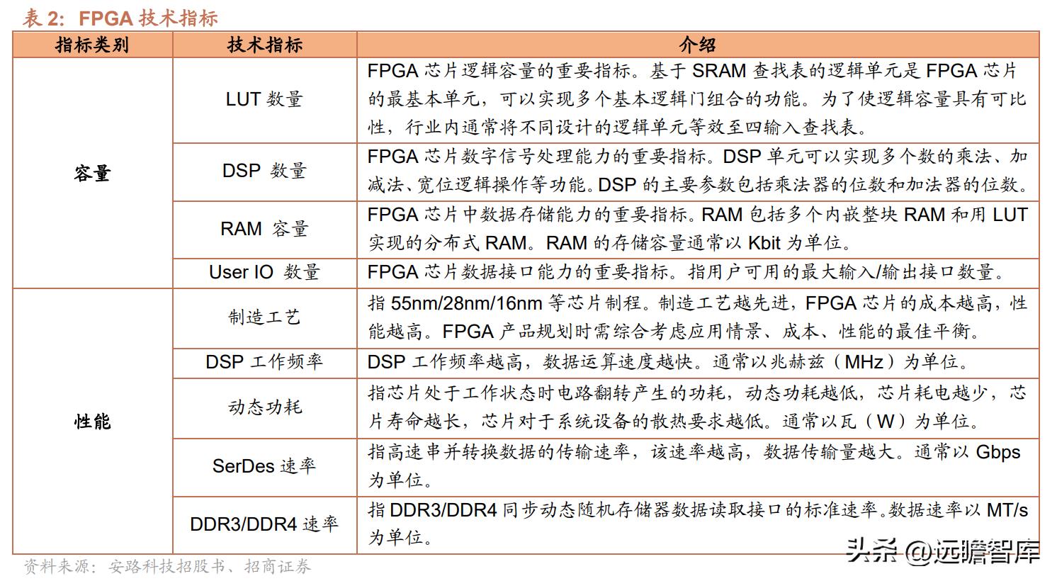 紫光国微芯片行业第一股,紫光国微深耕芯片