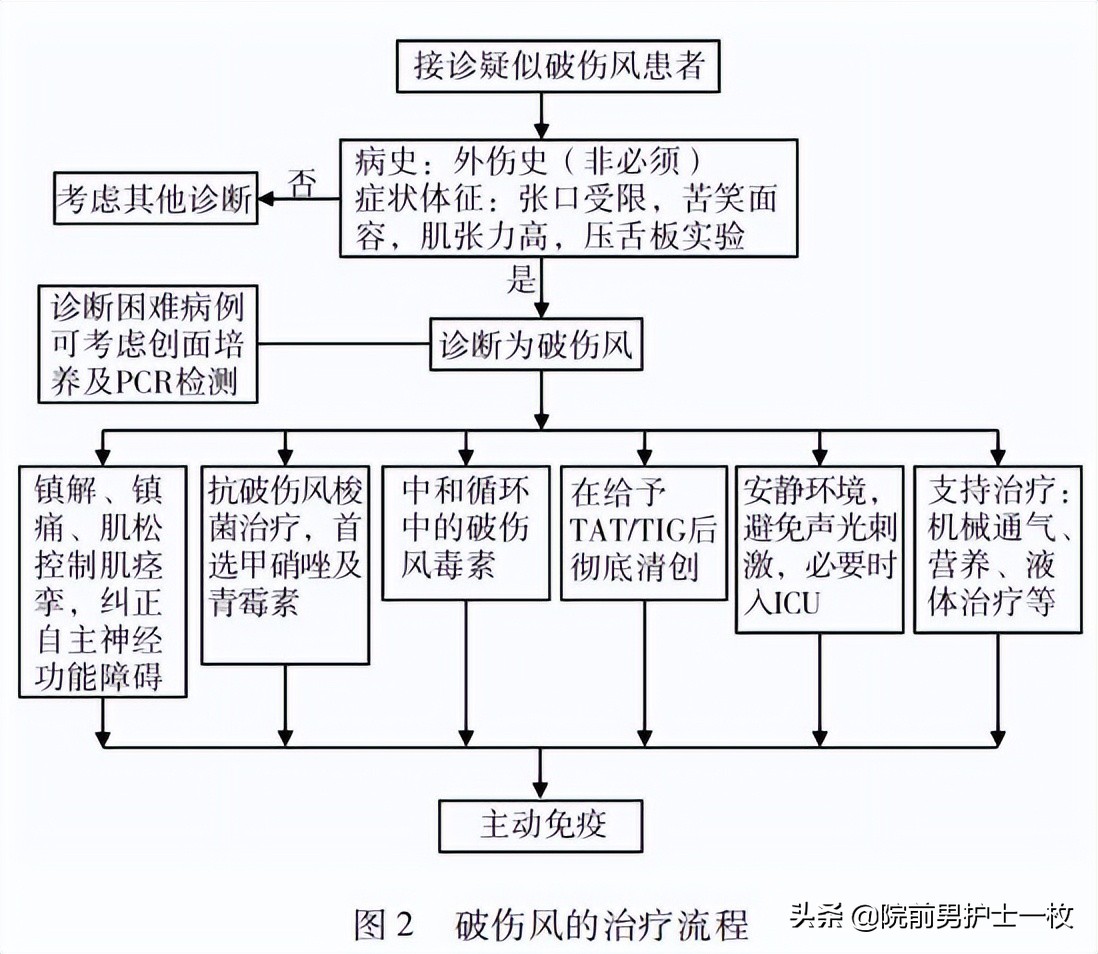 关于破伤风该如何处置,外伤后破伤风预防处置的基本流程