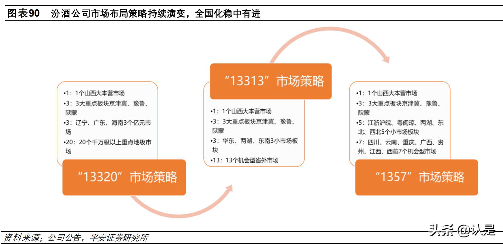 汾酒引领中国市场的30年,山西汾酒发展指标分析