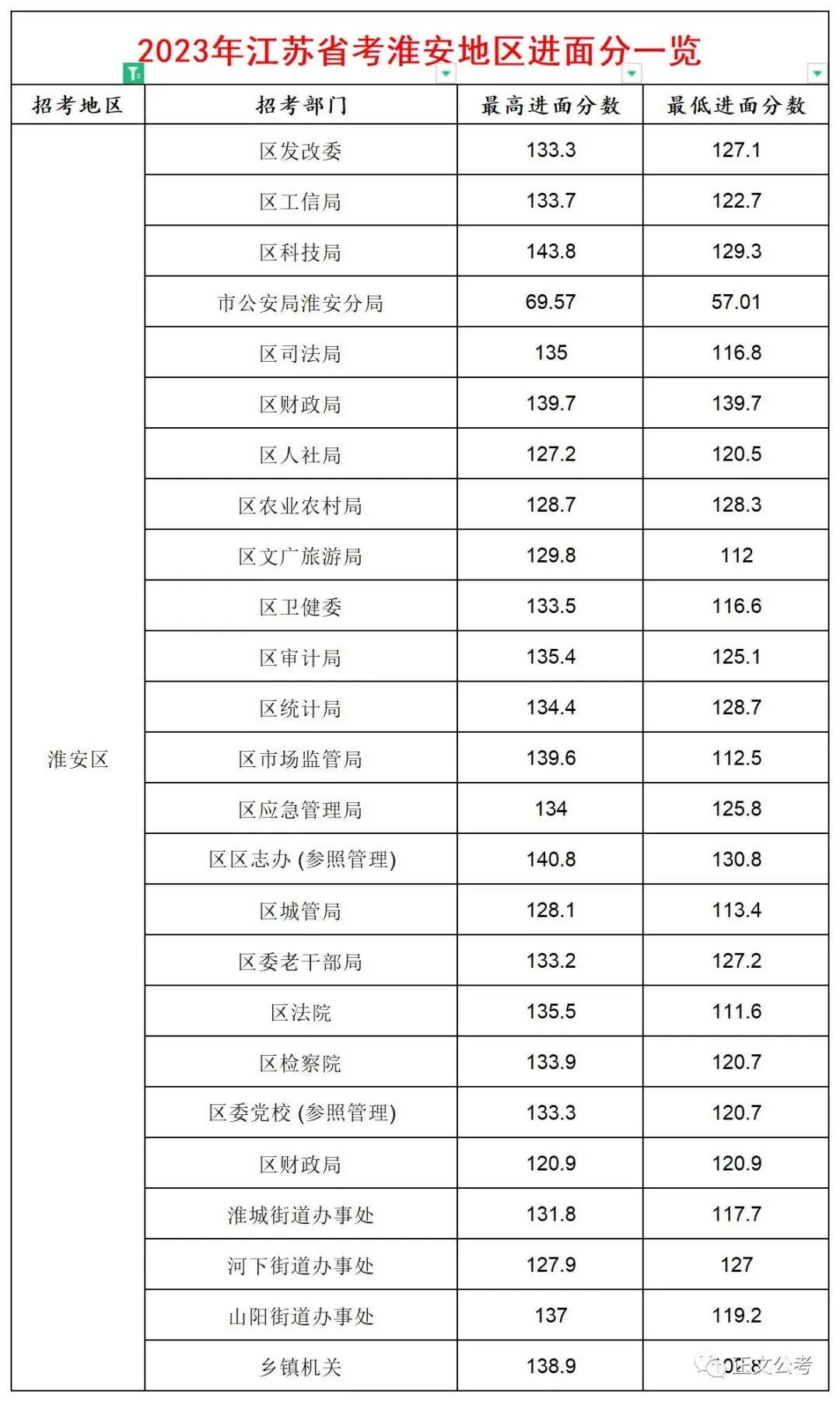 宁夏公务员2023进面成绩,淮安公务员2023