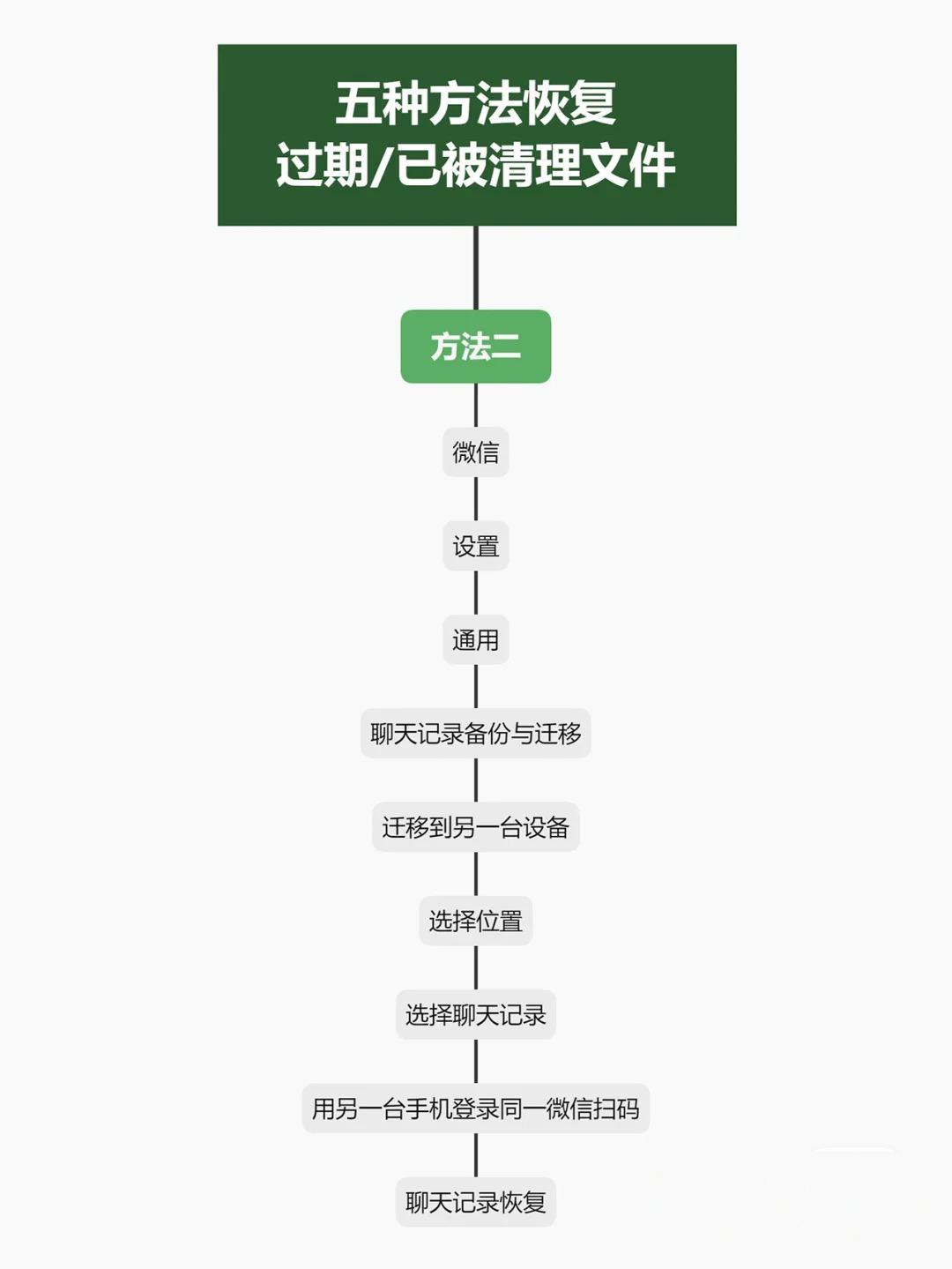微信压缩包过期或被清理怎么恢复,苹果微信文件过期或清理怎么恢复