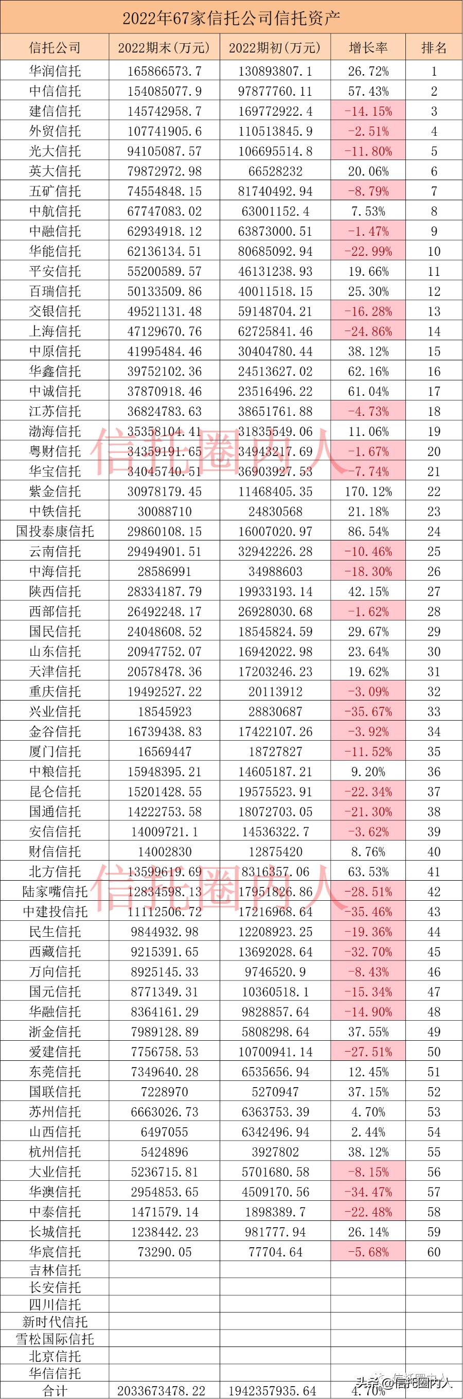 67家信托排名,2022年67家信托公司数据排名
