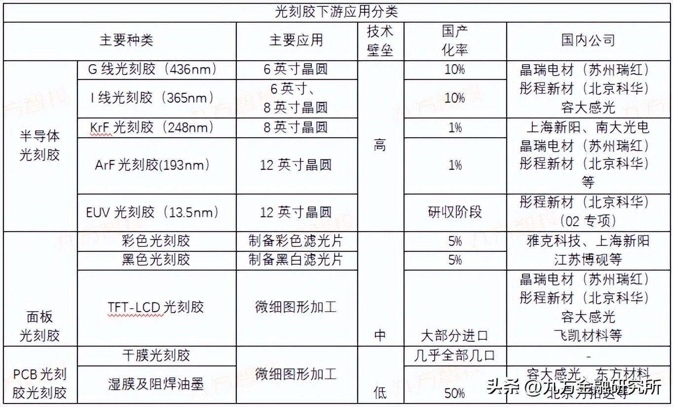 光刻胶国内龙头业绩增长700%,光刻行业发展前景