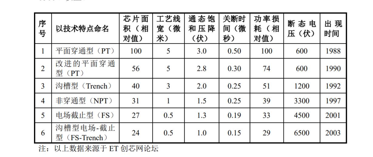 斯达半导igbt应用到哪个品牌汽车,igbt斯达半导排第几