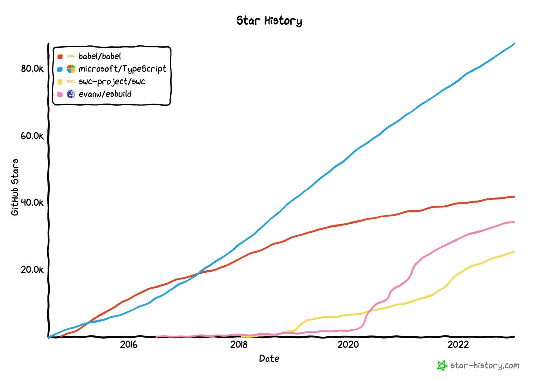登高望远，一文解答2023年你最关心的前端热点问题