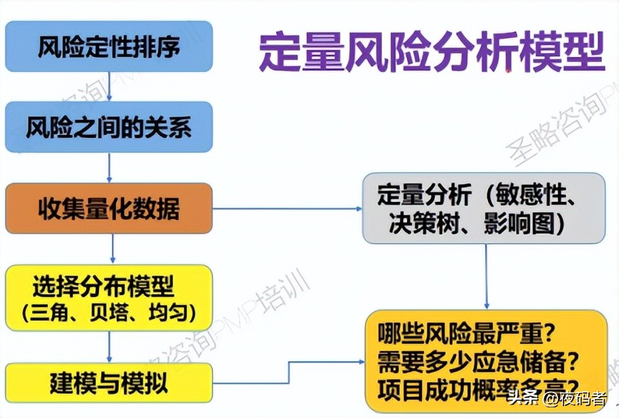 项目管理pmp中的风险的分类有哪些,pmp项目风险管理ppt课件