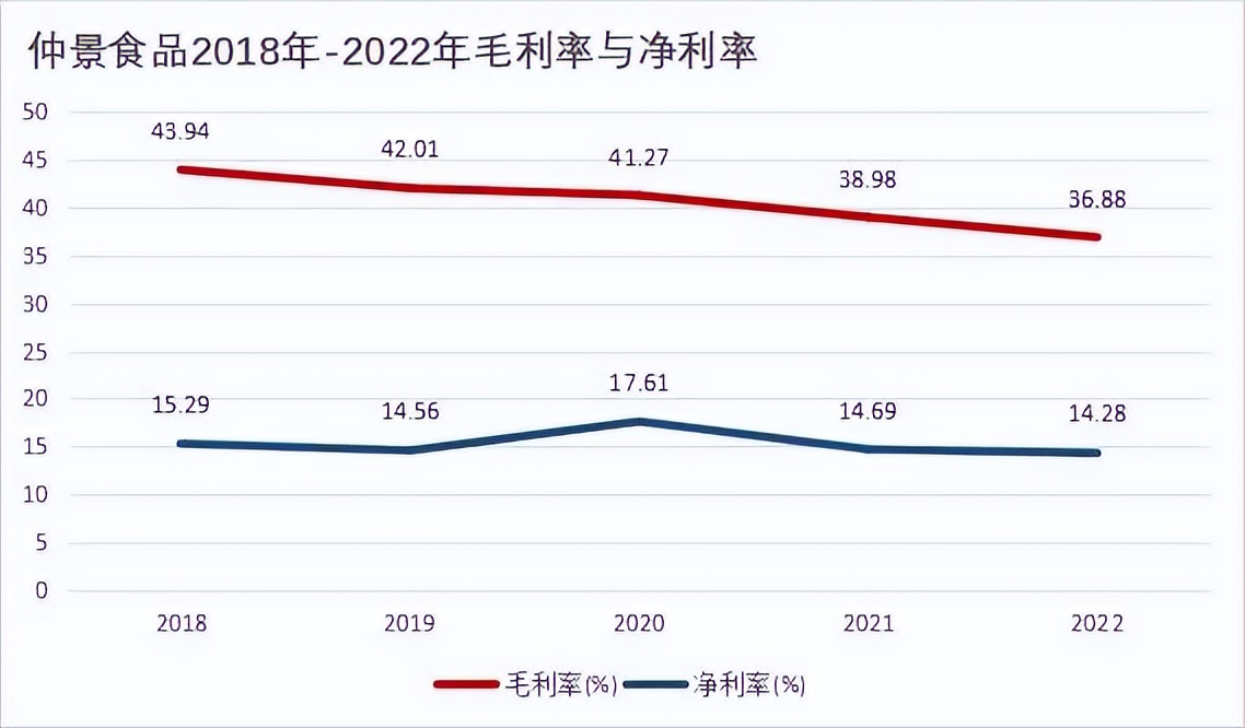 仲景食品年产6000万瓶调味品,仲景食品企业盈利能力分析