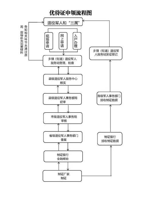 深圳持优待证办理烟草证有优待吗,优待证的优惠政策在哪里查看