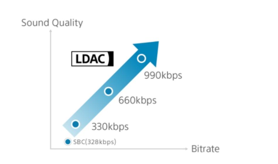 AAC、AptX、LDAC等蓝牙编解码是什么？无线耳机音质具体看什么？