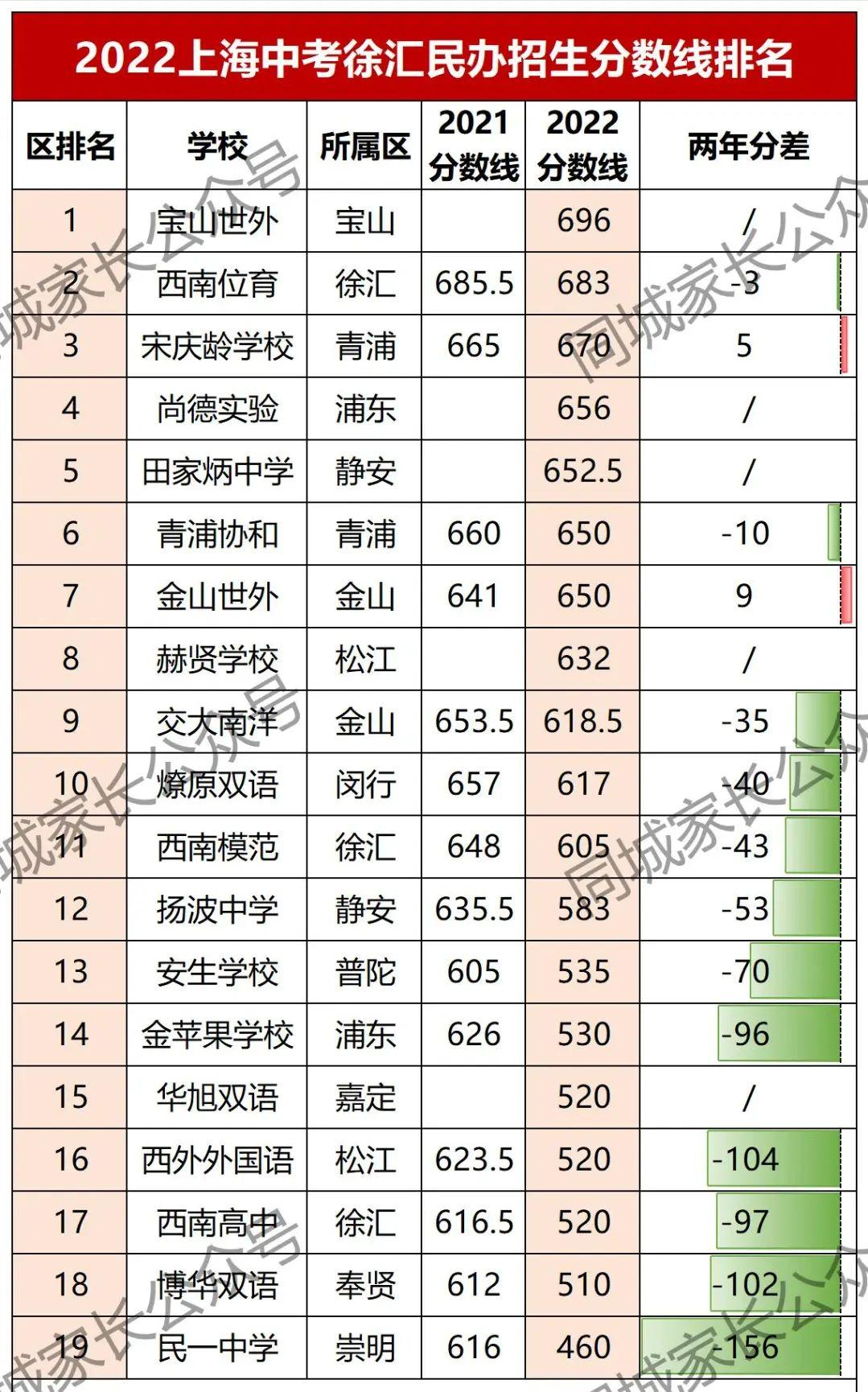 2022上海高中各校录取分数排名,今年上海民办高中录取分数线