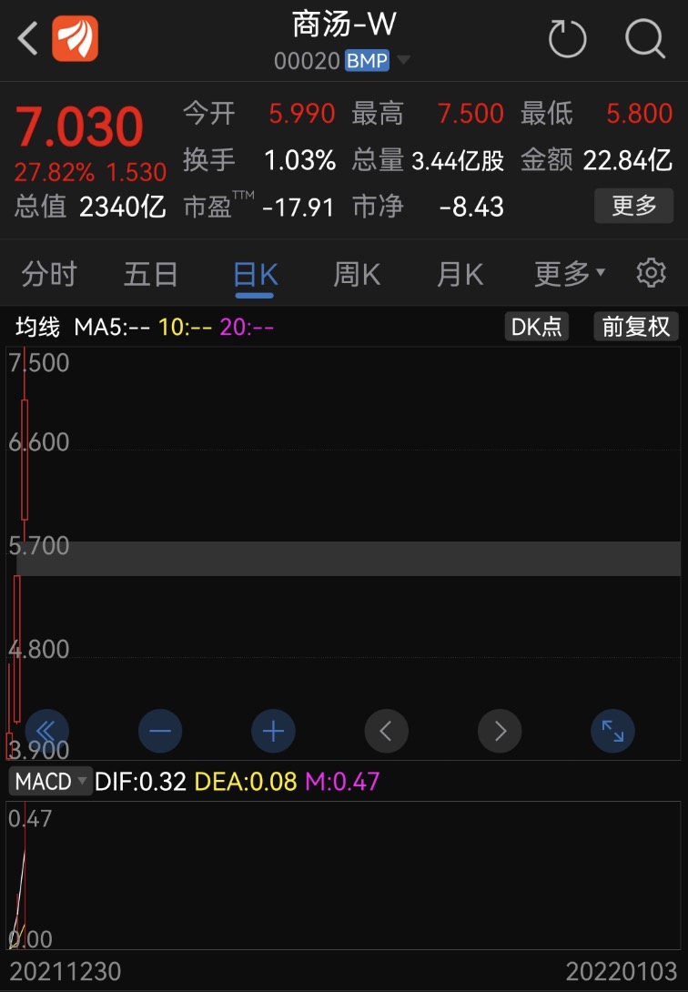 商汤上市以来亏了多少,商汤股价翻倍