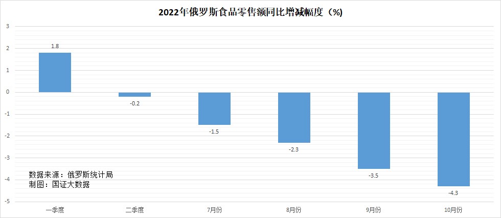 10月份零售额跌10%，俄罗斯人需求暴跌幅度创疫情以来新高