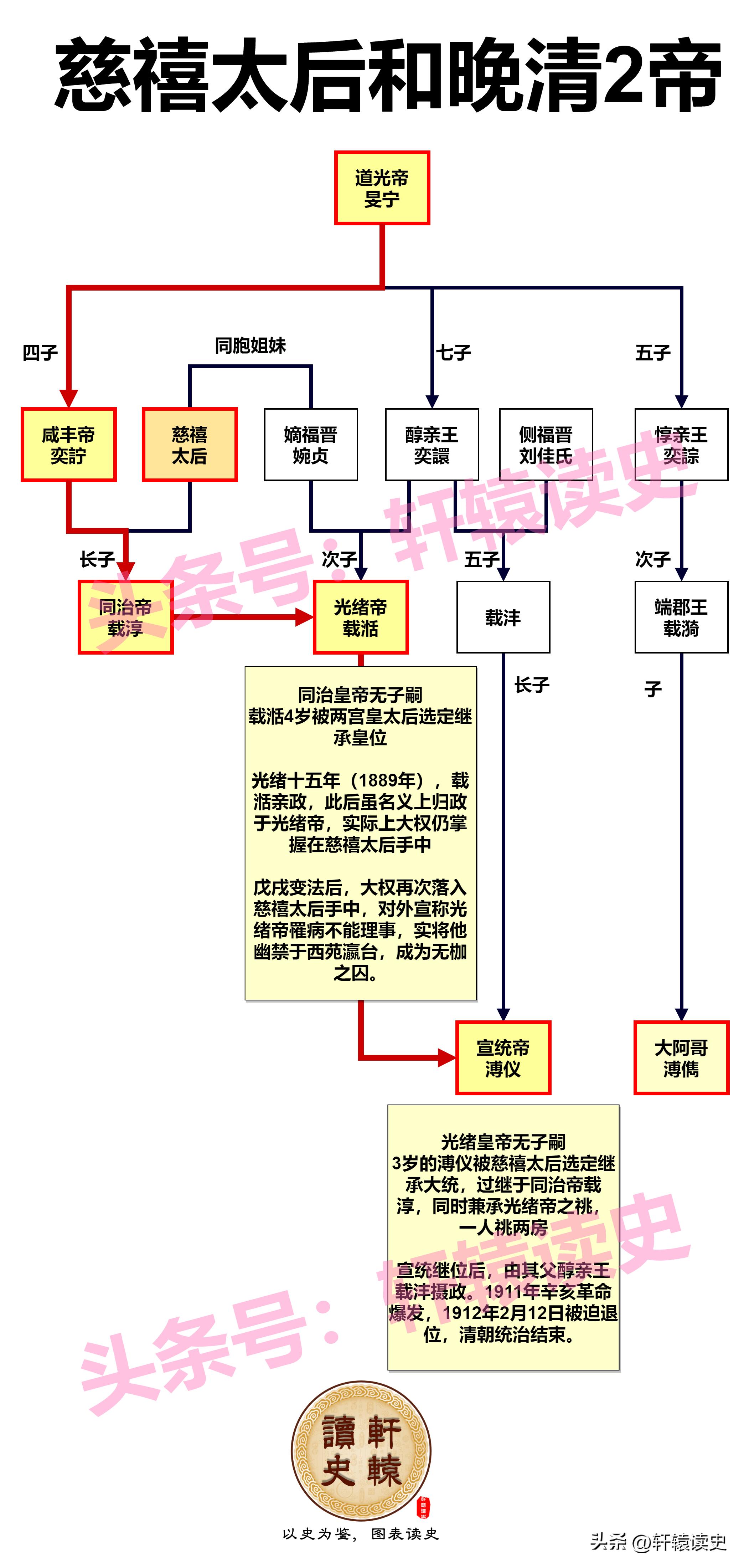 清朝皇帝继位顺序和血缘关系图,清朝皇帝的继位顺序是什么