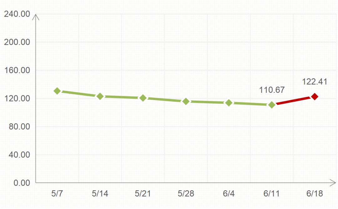 国内天然气需求和价格走势,当前天然气供需信息