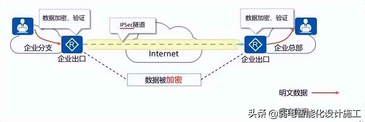 VPN攻略大全,身为弱电网工的你一定会用到