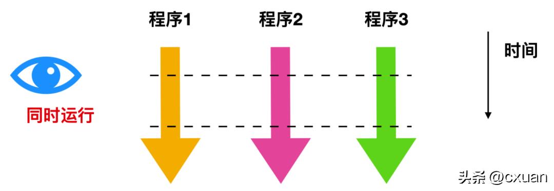 一个人并发编程讲解,并发编程实例图