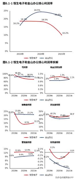 2021财报季|恒生电子：毛利率下滑，公司盈利能力受较大影响
