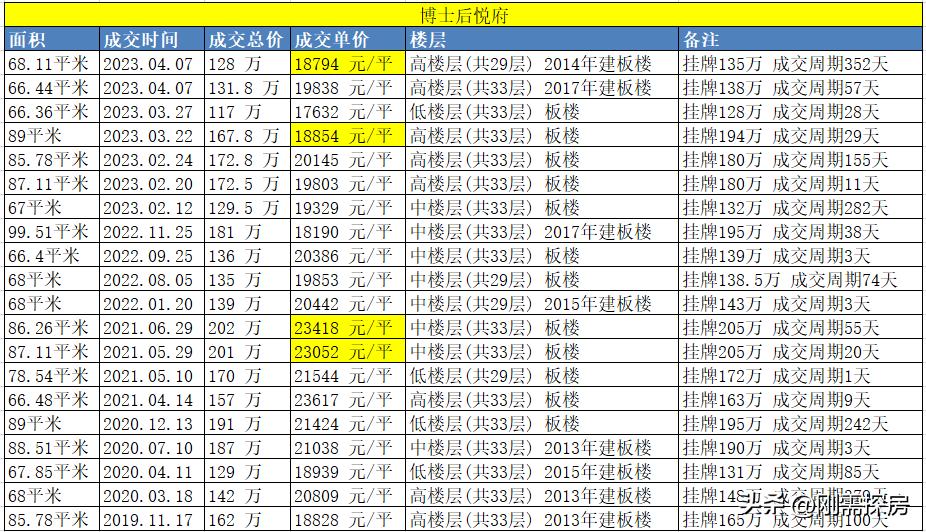 高新区，楼市炒作全部崩盘？