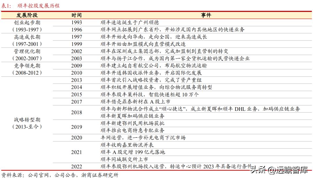 顺丰控股物流价值,顺丰控股最近消息