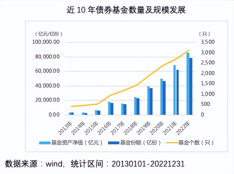 债券基金的年化收益率,债券基金和固收哪个风险大