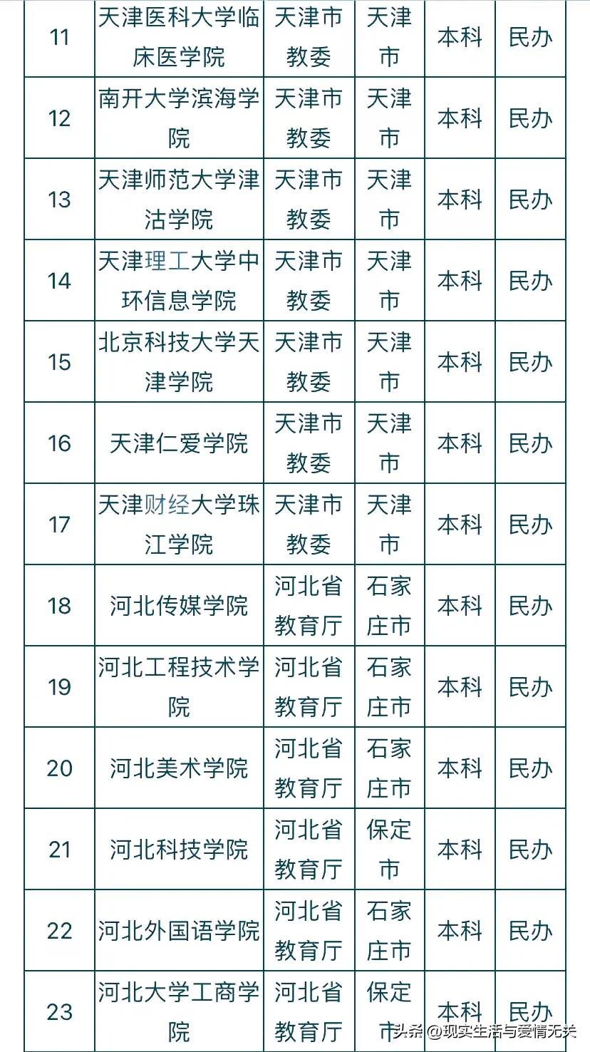 全国412所民*本科办**院校名称及所在地