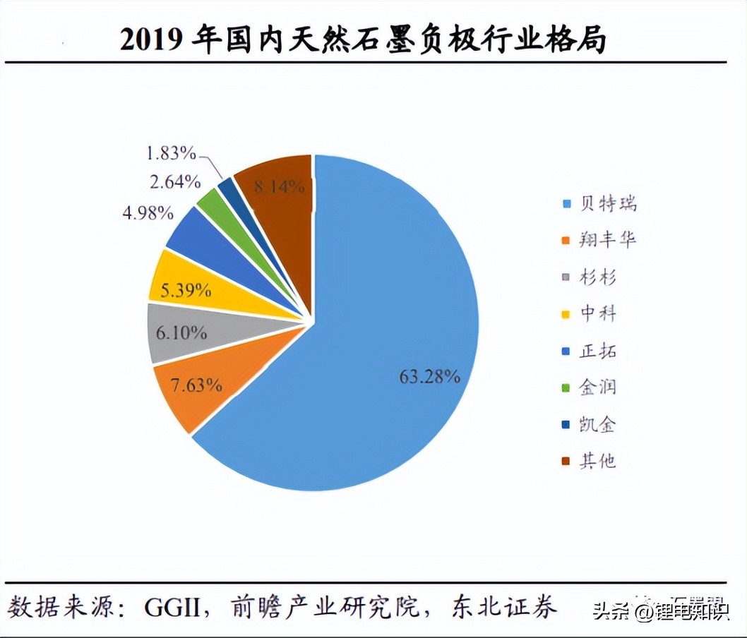 随州锂电池负极材料一体化项目,锂电池负极材料属于两高项目吗