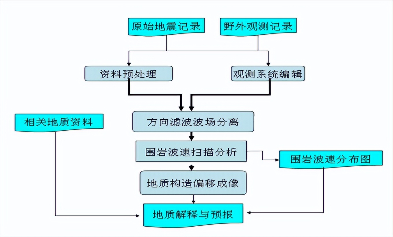 TST与CFC技术在宝林隧洞TBM掘进超前地质预报中的应用