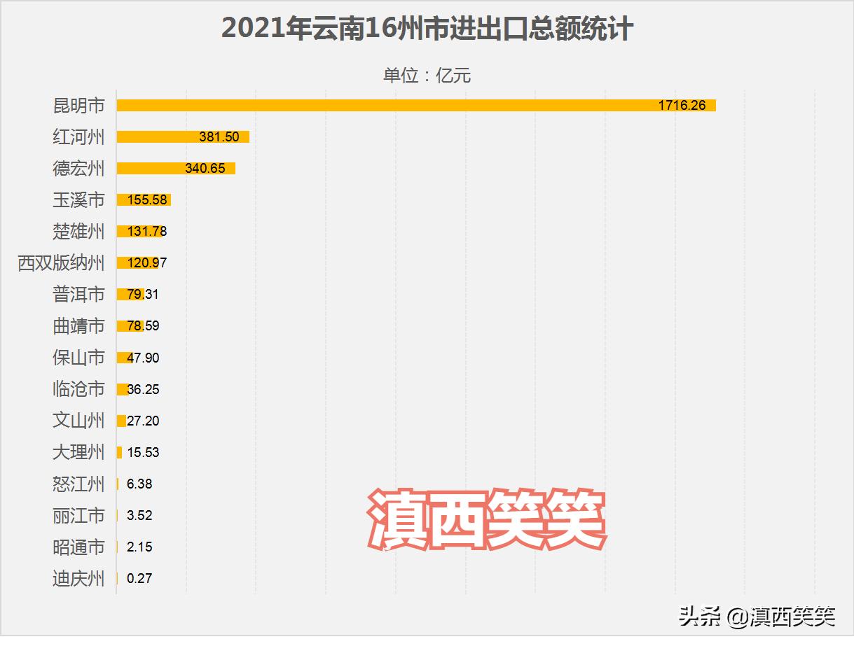 云南这边进出口贸易怎么样,云南昆明进出口