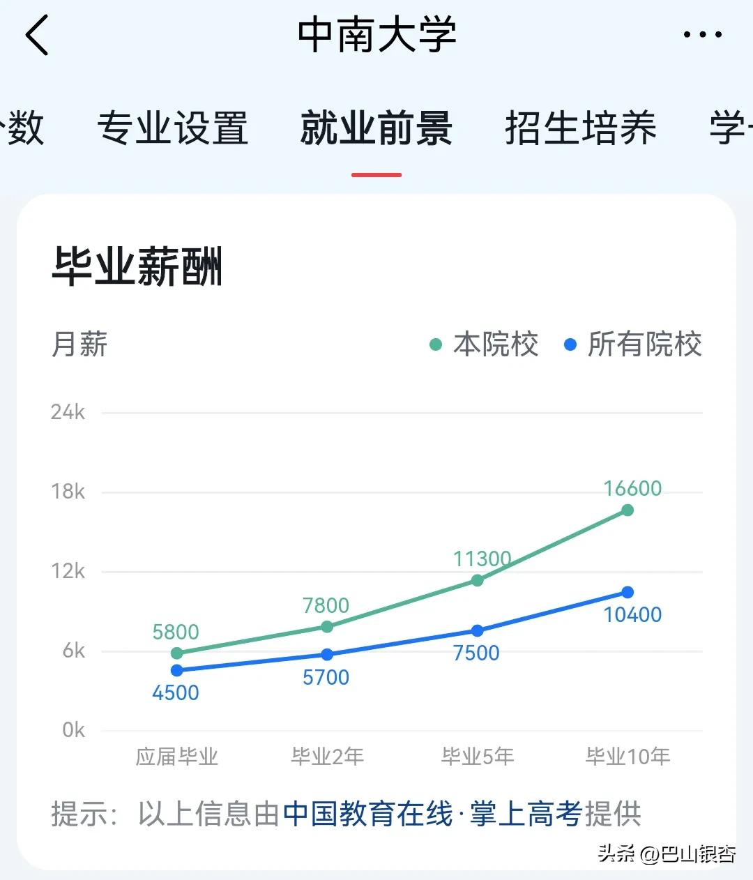 湖南这所一本院校,就业前景堪比211、双一流大学,月薪15900元