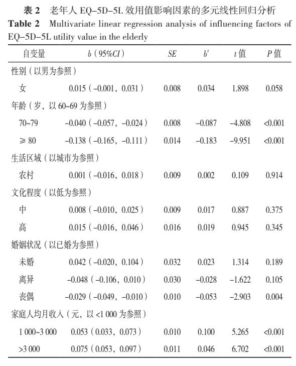 慢性病对老年人质量调整生命年与经济损失的影响研究