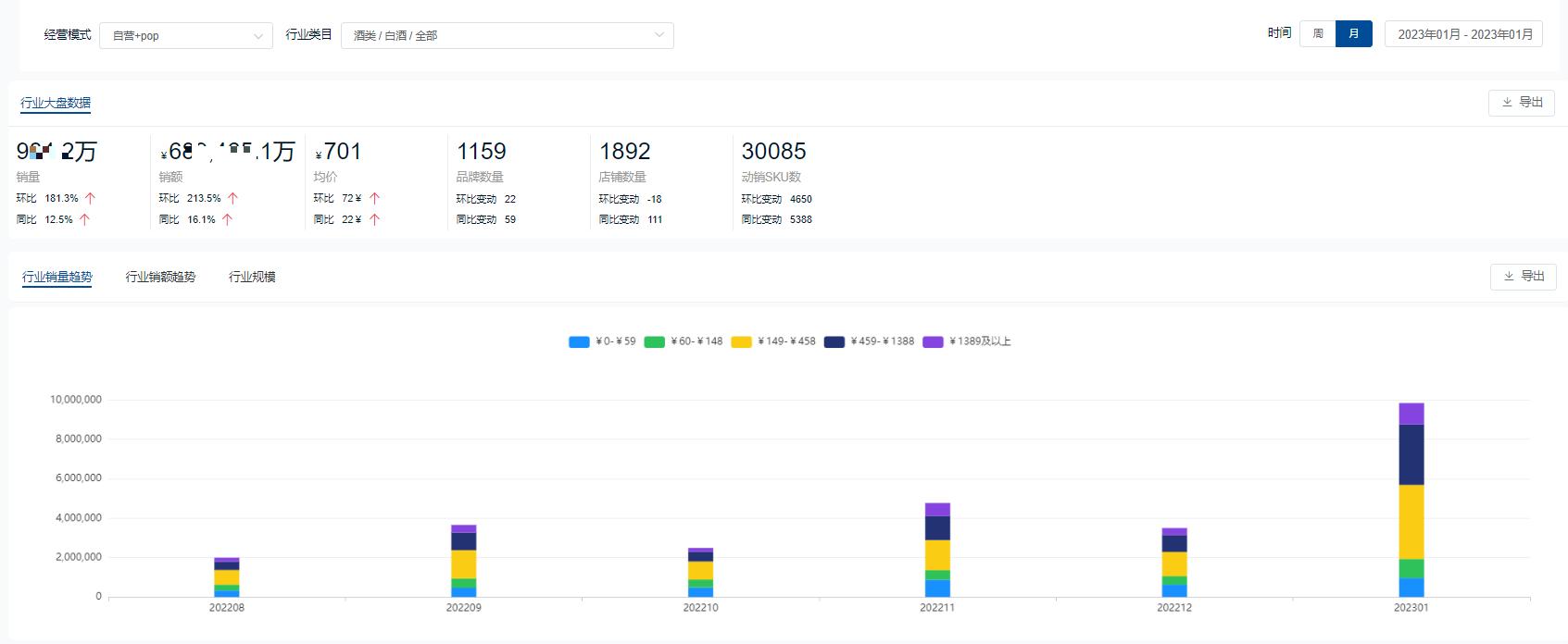 白酒五粮液2023市场的预期,1月京东渠道白酒销量
