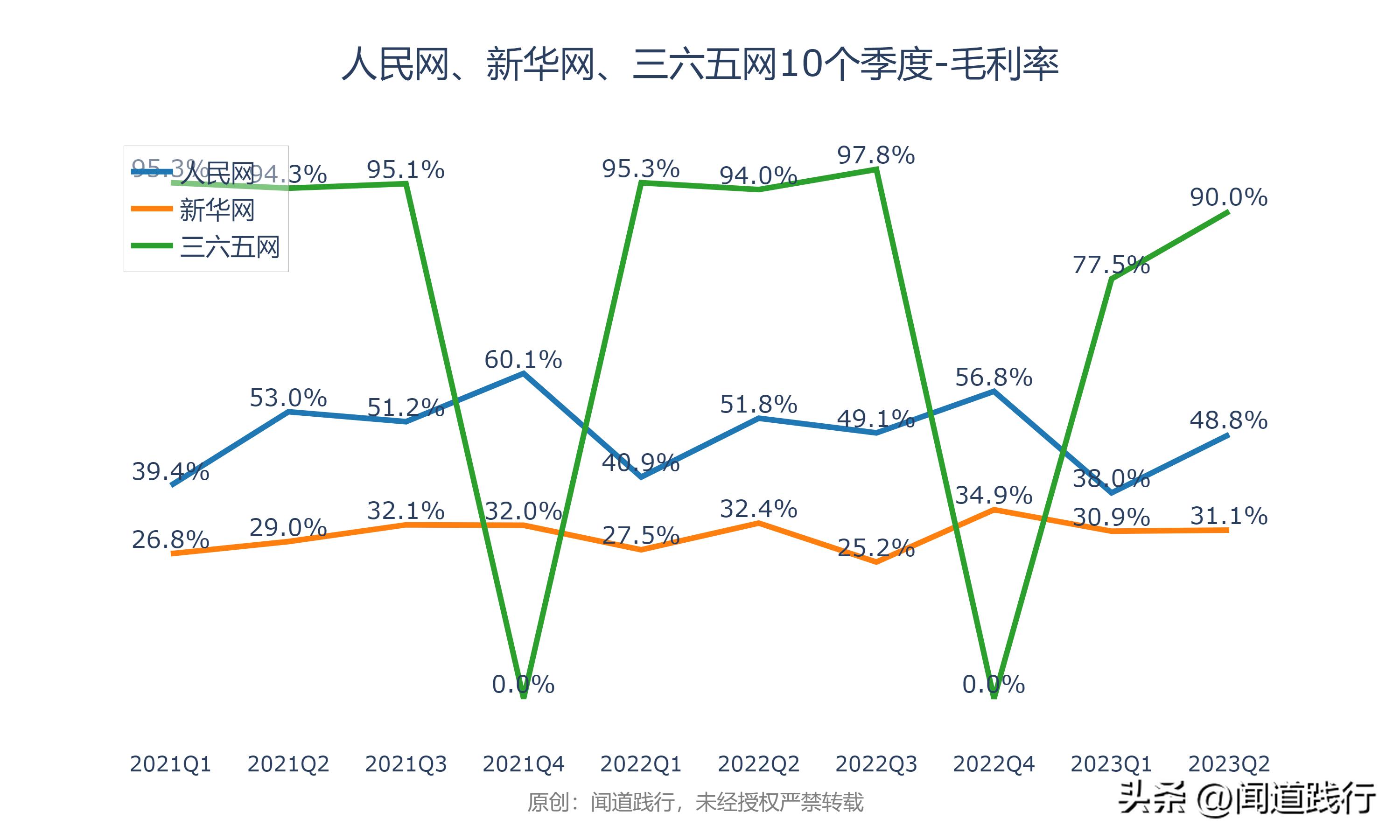 人民网、新华网、三六五网，万万没想到，今年居然翻倍了