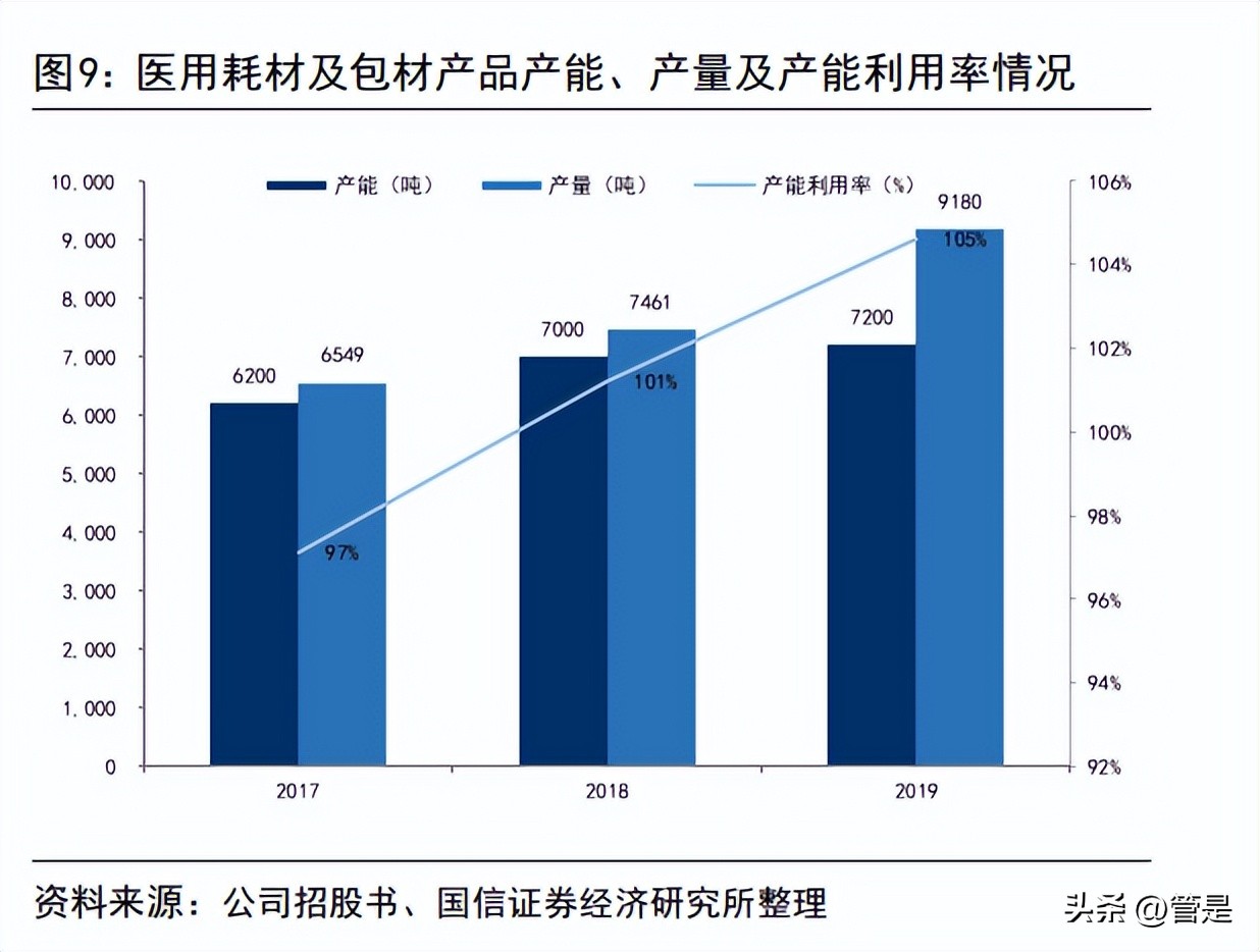 拱东医疗报告：医用低耗领先企业，产能释放及定制赋能带来新增量