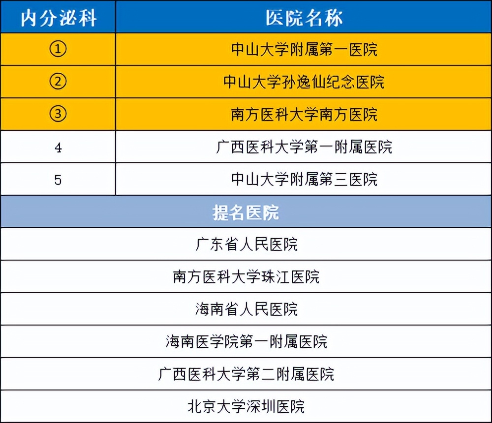 华南医院排行榜前十名,华南地区前五名医院